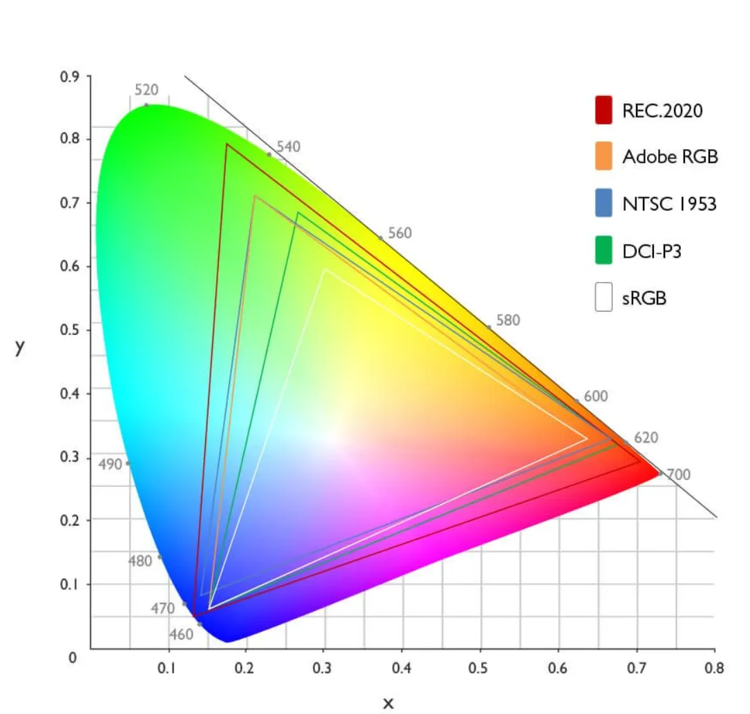 Mapped Colour Diagram with Colour Spaces