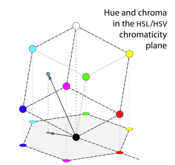 RBG Projected Hue Plane